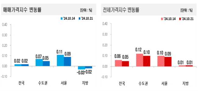 ▲ 매매·전세가격지수 변동률. ⓒ한국부동산원