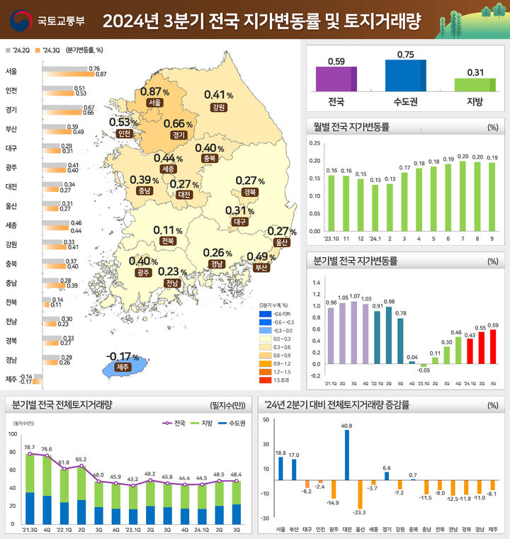 ▲ 2024년 3분기 전국 지가변동률 및 토지거래량 ⓒ국토교통부 제공