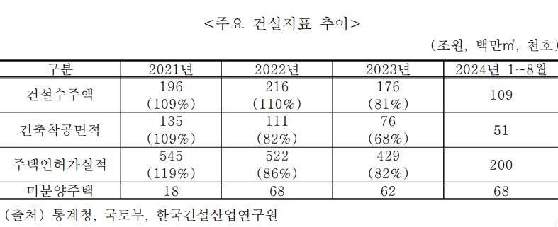 ▲ 주요 건설지표 추이. ⓒ한국시멘트협회