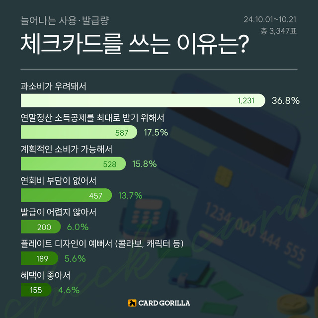 ▲ 카드고릴라 발표, ‘체크카드를 쓰는 이유는?’ 설문조사 결과ⓒ카드고릴라