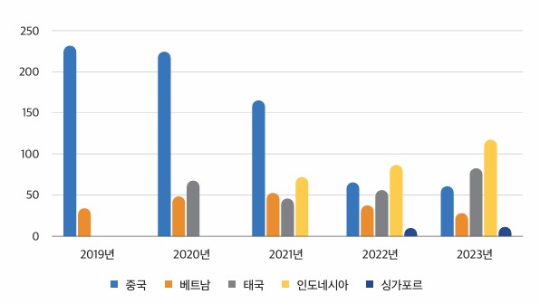 ▲ 최근 5년간 식품 업종(29~33류) 무단선점 의심 상표 통계ⓒ'식품업종 기업을 위한 K-Food 위조상품 유통 대응 전략 가이드'