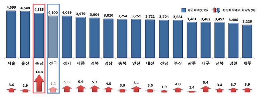 ▲ 2024년 4월 시도별 임금총액 및 전년동월 대비 증감률.ⓒ충남도