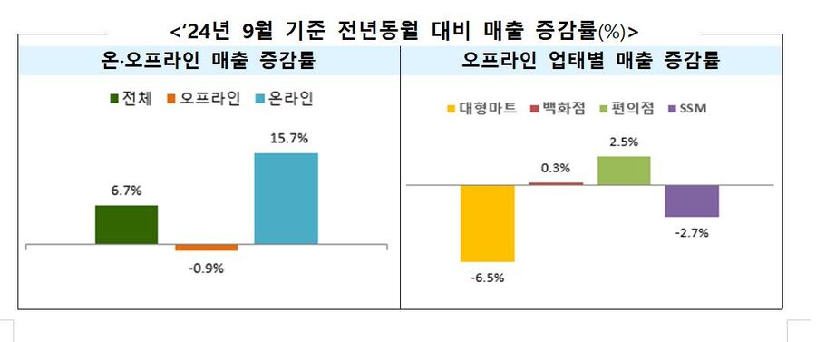 ▲ 2024년 9월 기준 전년동월 대비 매출 증감률(%) ⓒ산업통상자원부