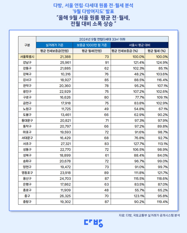 ▲ 자치구별 전·월세 가격. ⓒ다방