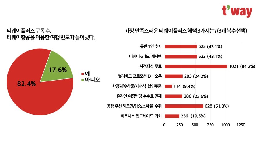 ▲ 티웨이 플러스는 다양한 부가서비스를 제공한다. ⓒ티웨이항공