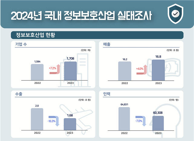 ▲ 2024년 정보보호 산업 실태조사 ⓒ과학기술정보통신부 제공