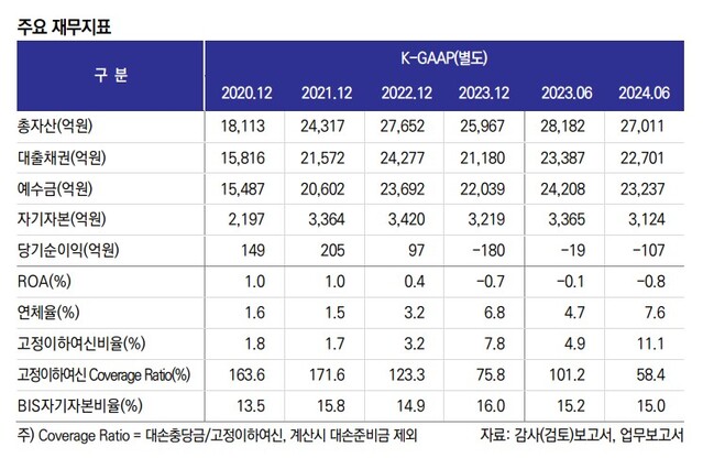 ▲ 하나저축은행 주요 재무지표.ⓒ한국신용평가