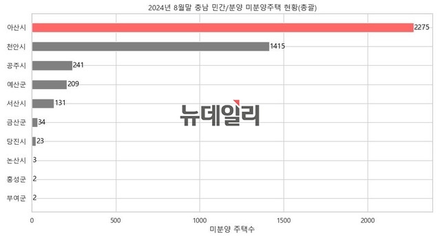 ▲ 충남도·아산시에 따르면 지난 8월말 기준 아산시내 미분양가구는 2275가구다. ⓒ임희택 기자