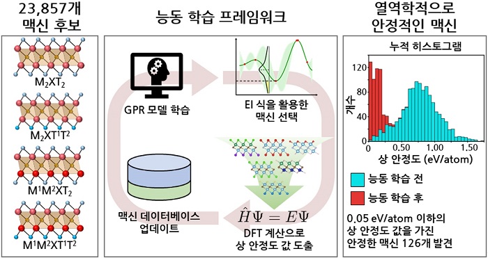 ▲ 맥신 탐색 인공지능 기술의 효과 모식도.ⓒ중앙대