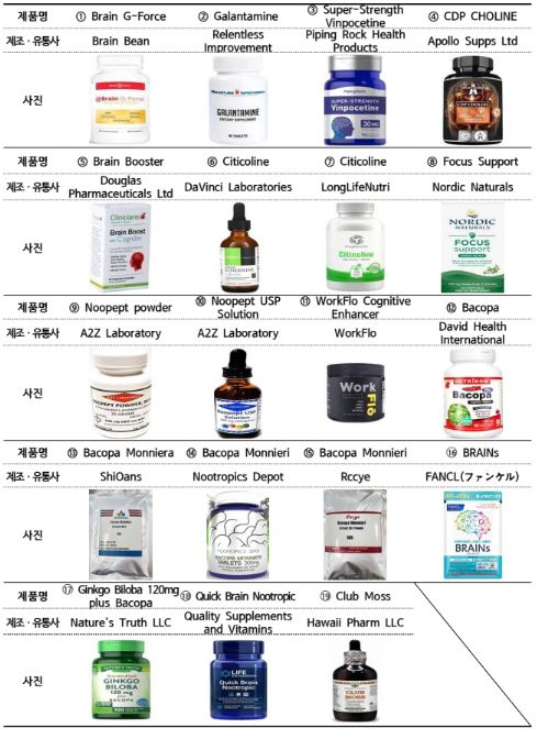 ▲ 조사대상 해외직구 뇌 건강 표방식품 ⓒ한국소비자원