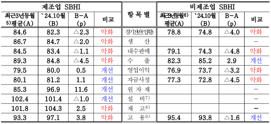 ▲ 최근 3년간 동월 SBHI 평균치. ⓒ중기중앙회