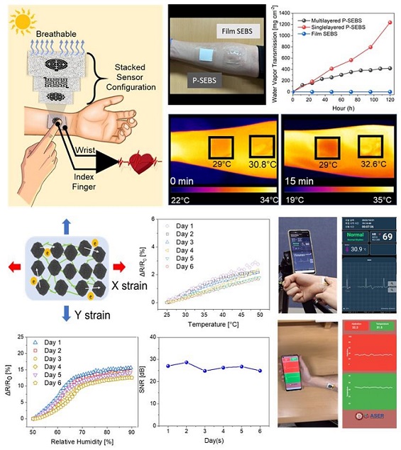 ▲ 심전도, 피부 온도 및 습도를 동시에 감지 및 실시간 모니터링 할 수 있는 통기성이 우수하고 변형에 영향을 받지 않는 적층구조의 전자피부 패치 구조 및 성능 시연.ⓒ광운대