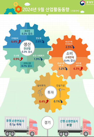 ▲ 2024년 9월 산업활동동향 ⓒ통계청 제공