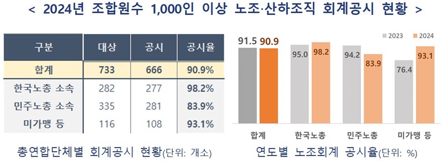 ▲ 2024년 조합원수 1000인 이상 노조‧산하조직 회계공시 현황. ⓒ고용노동부