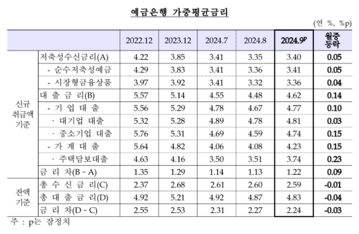 ▲ ⓒ한국은행