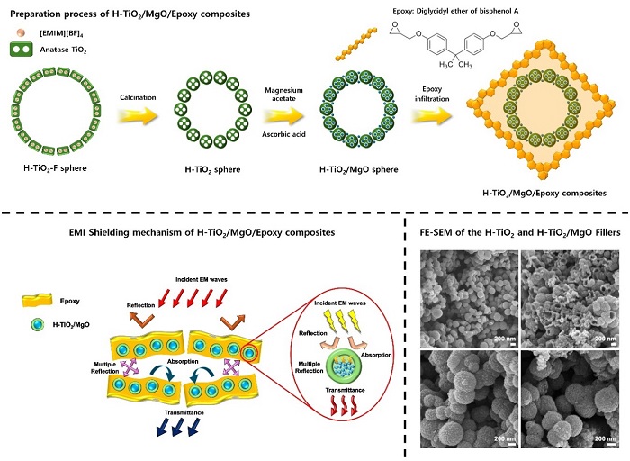 ▲ 에폭시 기반 복합소재 제조 모식도.ⓒ중앙대