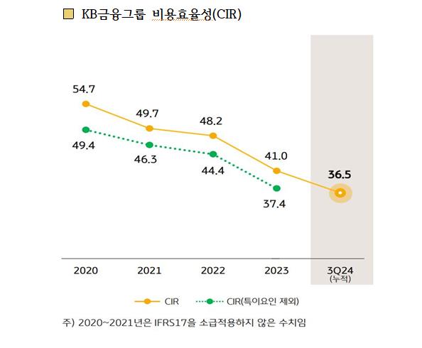 ▲ ⓒKB금융그룹 제공.