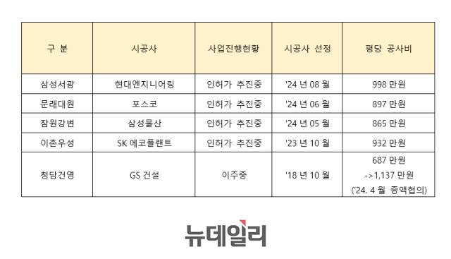 ▲ 서울 주요 리모델링사업 현황.