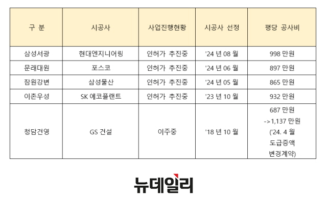 ▲ 서울 주요 리모델링사업 현황.