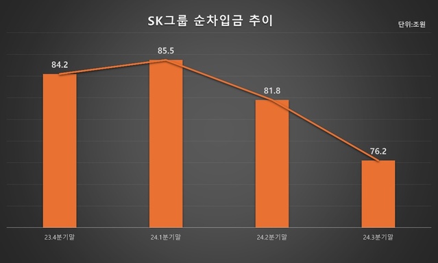 ▲ SK그룹 순차입금 추이.ⓒSK