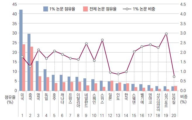 ▲ 국가별 전체, 피인용 상위 1% 논문 점유율과 1% 논문 비중.ⓒ한국연구재단