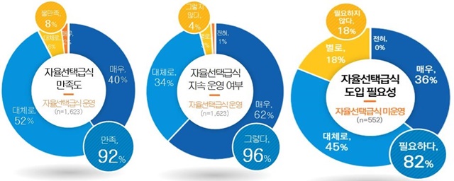 ▲ 경기도교육청이 지난 10월 경기도내 중고등학생 2175명을 대상으로 실시한 자율선택급식 인식조사 결과. ⓒ경기도교육청 제공