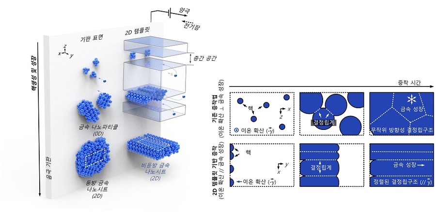 ▲ 비등방 금속 나노시트 생성 원리 및 개념.ⓒ연세대