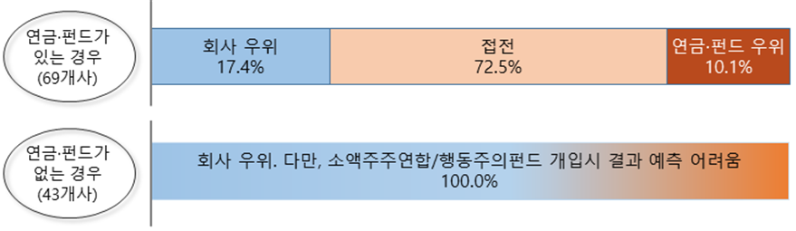 ▲ 감사위원 분리선출 주주총회 표대결 시뮬레이션 결과ⓒ대한상공회의소