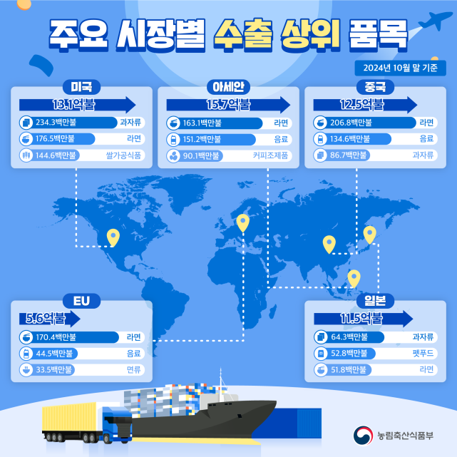 ▲ 10월 말 기준 농식품 주요 시장별 수출 상위 품목. ⓒ농림축산식품부