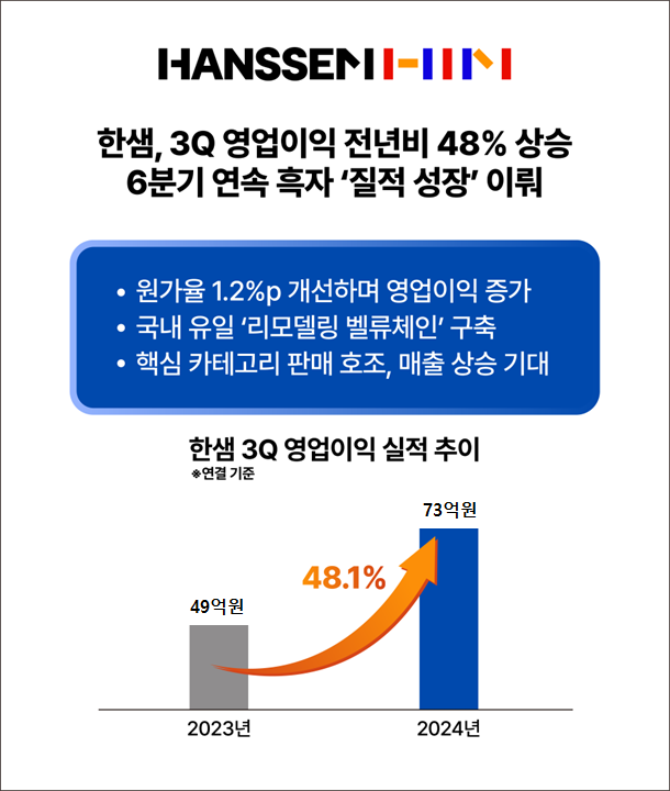 ▲ 한샘이 6분기 연속 영업이익 흑자를 달성했다. ⓒ한샘