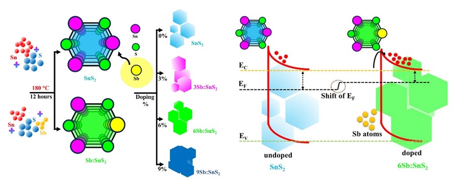 ▲ 주석 황화물(SnS₂) 나노시트의 안티몬(Sb) 도핑 효과에 대한 그래픽 표현.ⓒ동국대