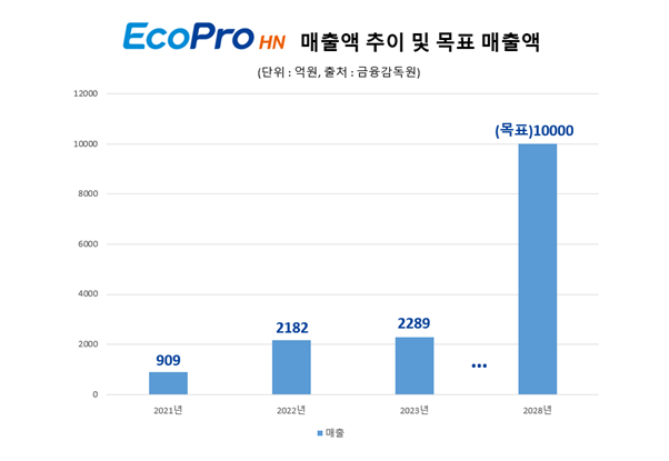 ▲ 에코프로에이치엔 매출액 추이 및 목표 매출액ⓒ에코프로