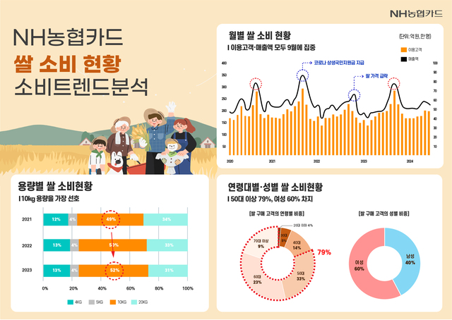 ▲ ⓒNH농협카드