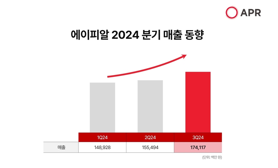 ▲ 2024년 실적표ⓒ에이피알