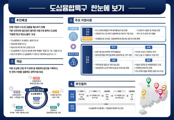 ▲ 국토부 도심융합특구 사업 개요 ⓒ국토교통부 제공