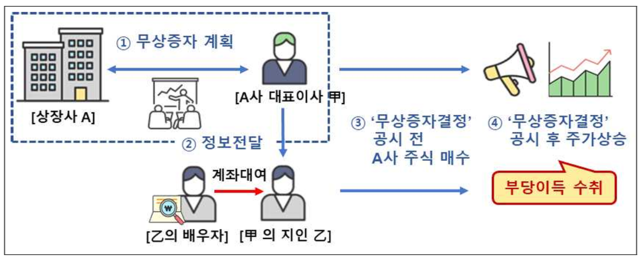 ▲ ⓒ금융감독원