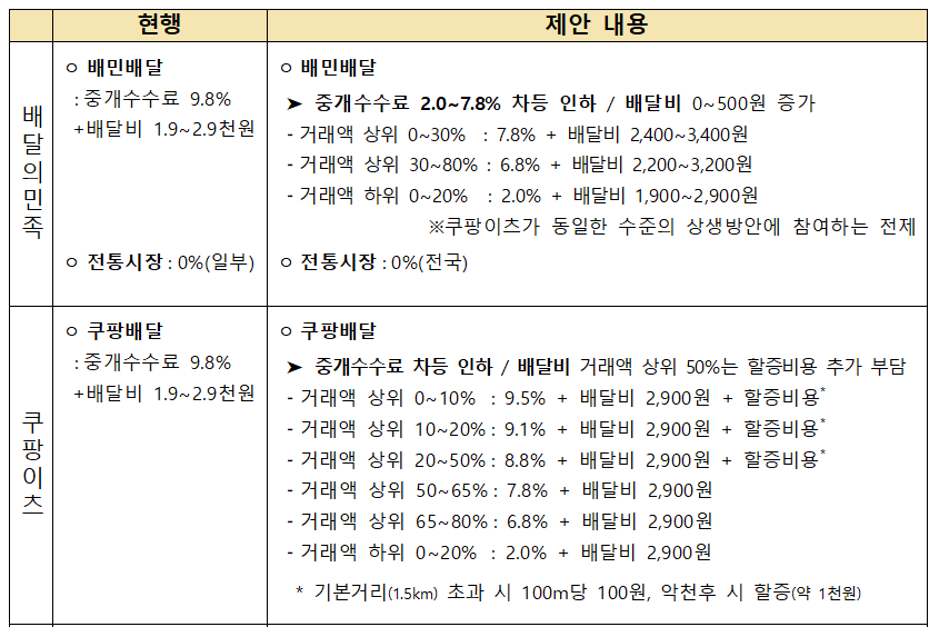 ▲ 배달플랫폼이 7일 제시한 상생안ⓒ공정위