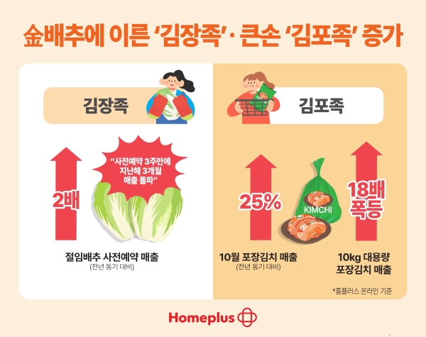 ▲ 홈플러스 온라인 데이터를 분석한 결과, 지난달 절임배추 사전예약 매출이 전년 대비 2배 늘었다. ⓒ홈플러스