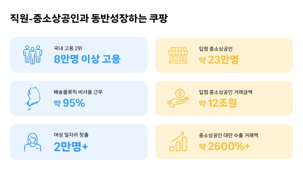 ▲ 쿠팡이 국내에서 창출한 일자리가 8만명을 돌파했다. ⓒ쿠팡