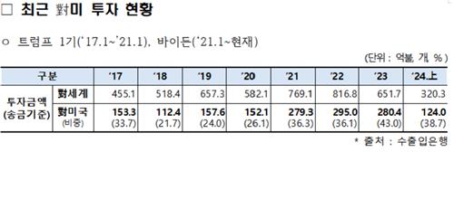 ▲ 최근 대미(對美) 투자 현황ⓒ산업통상자원부