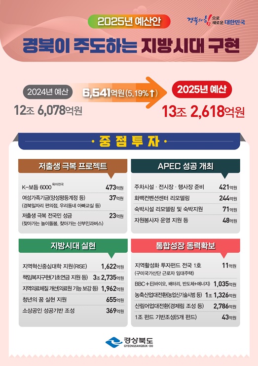 ▲ 경상북도는 내년도 예산안 규모를 13조 2618억 원으로 편성하고, 도의회에 제출했다.ⓒ경북도