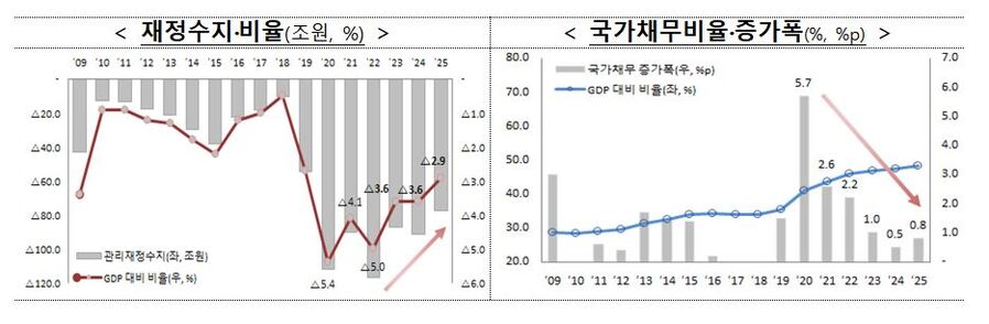 ▲ (좌로부터)재정수지·비율, 국가채무비율·증가폭 ⓒ기획재정부