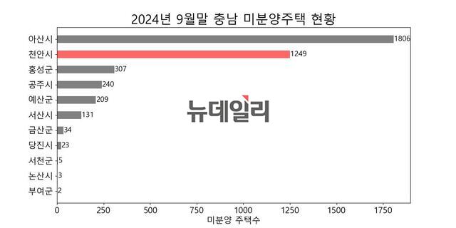 ▲ 국토교통부에 따르면 지난 9월말 기준 천안시내 미분양가구는 1249가구다. ⓒ임희택 기자