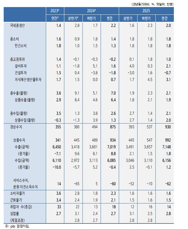 ▲ 2025년 경제전망 ⓒKDI