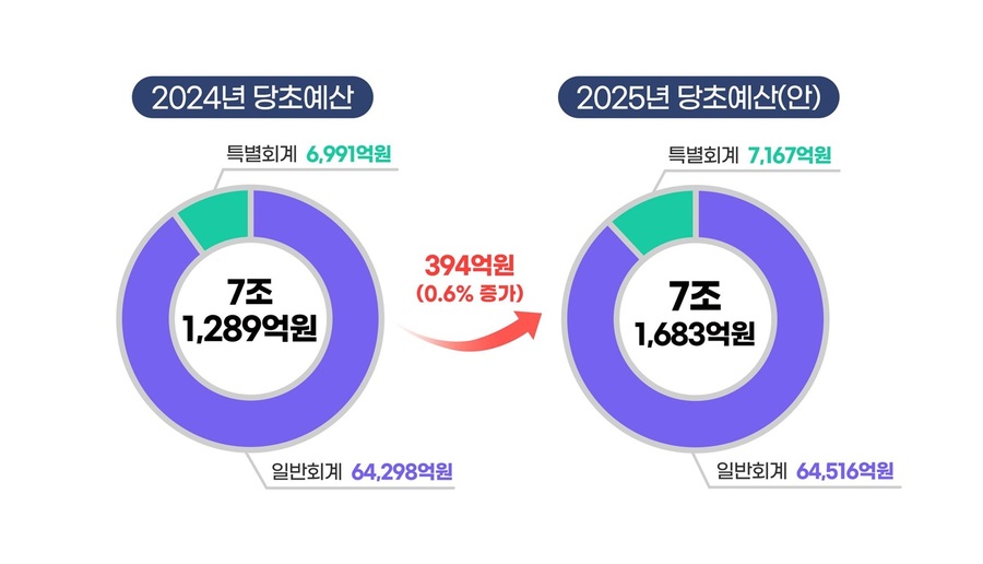 ▲ 충청북도는 2025년도 예산안 7조1683억원을 편성했다. 금년도 당초예산 7조1289억원보다 394억원이 증액된 규모다.ⓒ충북도