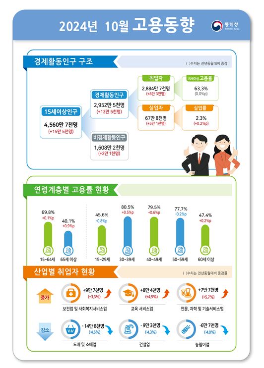 ▲ 2024년 10월 고용동향 ⓒ통계청