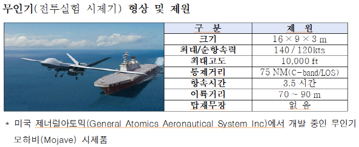 ▲ 무인기(전투실험 시제기) 형상 및 제원. ⓒ해군 제공