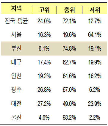 ▲ 2022 제조업 기술수준별 출하액 지역내 비중.ⓒ부산상공회의소