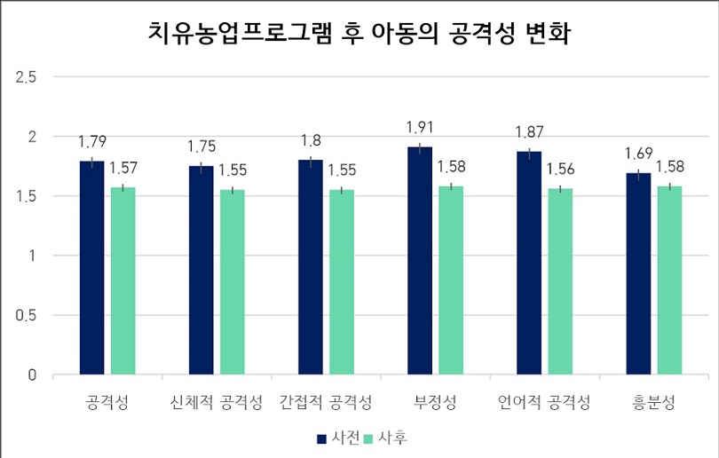 ▲ 치유농업 프로그램 후 아동의 공격성 변화.ⓒ건국대