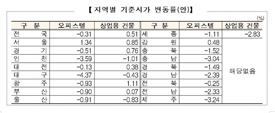 ▲ 지역별 기준시가 변동률(안) ⓒ국세청